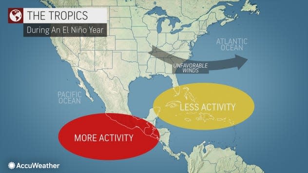 El Niño affects the Atlantic hurricane season.