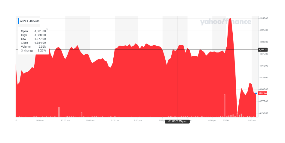 Wizz Air's stock was lower on Wednesday afternoon. Chart: Yahoo Finance UK