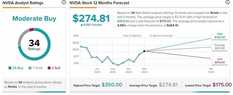 Nvidia recomendaciones y precio objetivo del valor 