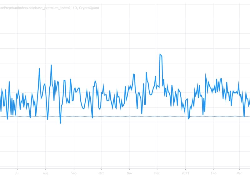 Bitcoin's Coinbase premium index (CryptoQuant)