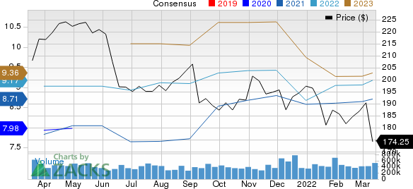 Casey's General Stores, Inc. Price and Consensus