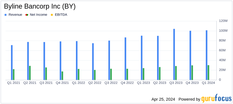 Byline Bancorp Inc (BY) Surpasses Analyst Earnings Estimates in Q1 2024