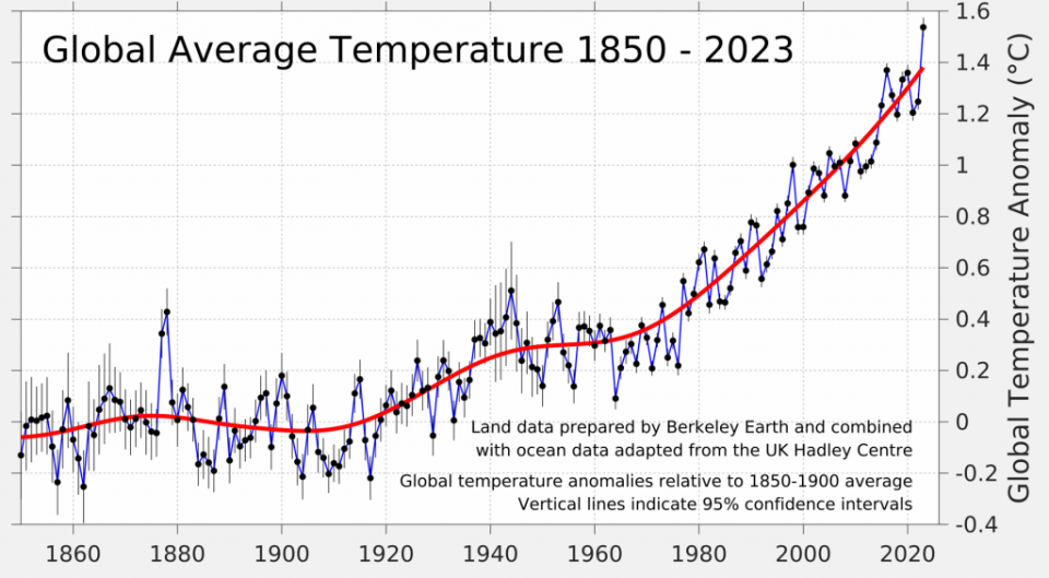 Berkeley Earth's analysis of long-term temperatures around the globe.