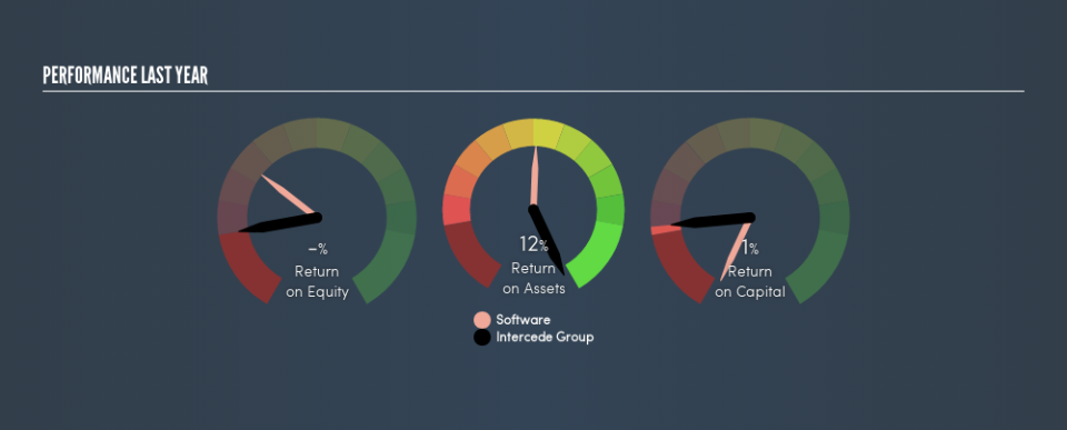 AIM:IGP Past Revenue and Net Income, June 24th 2019