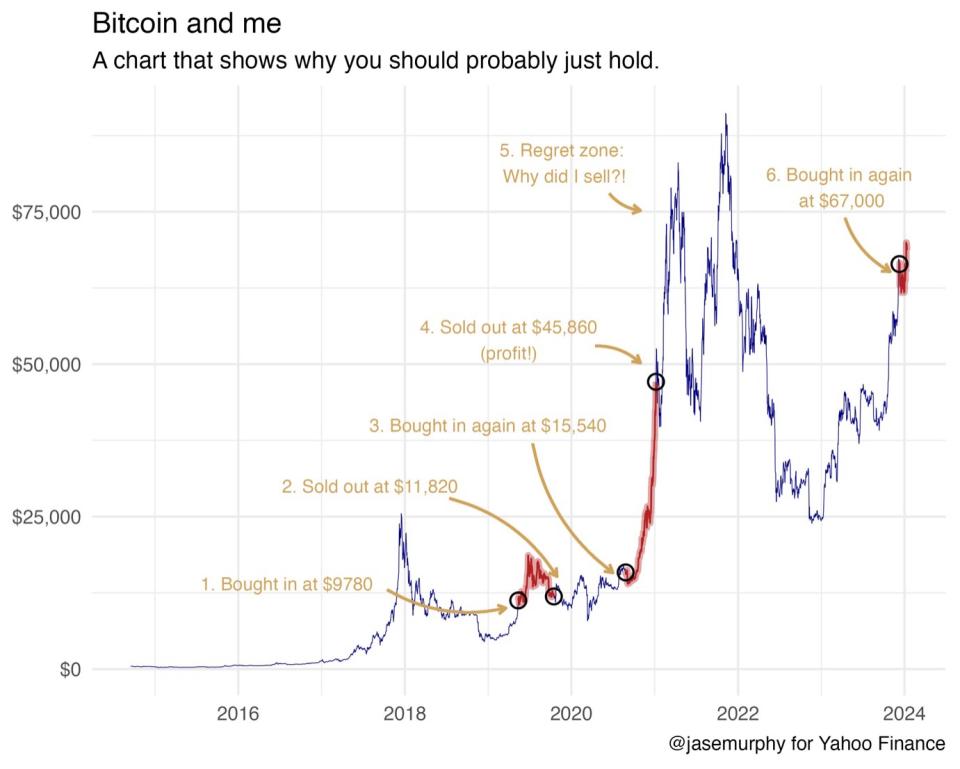 Chart showing profit and loss of bitcoin purchases.