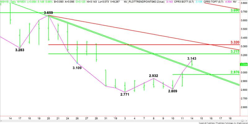 Daily March Natural Gas