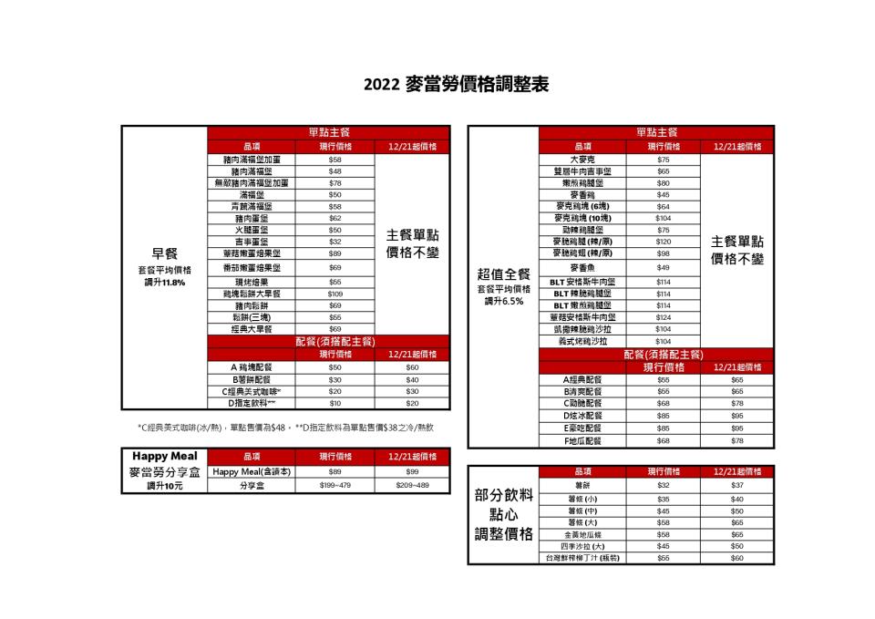 調整後價格一覽表。（圖／麥當勞提供）