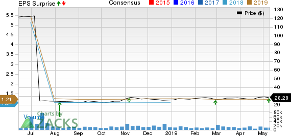 Keurig Dr Pepper, Inc Price, Consensus and EPS Surprise