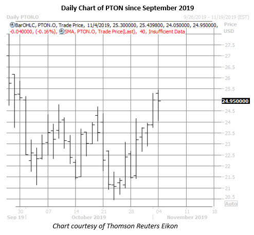 peloton stock daiy price chart on nov 4