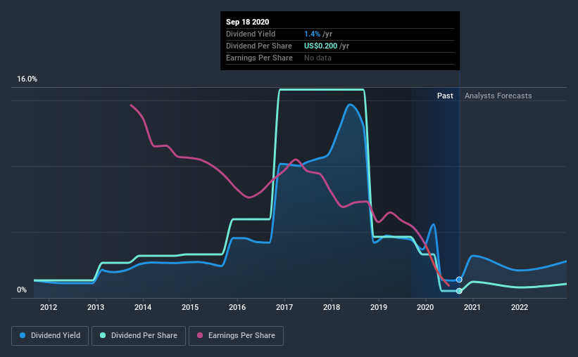 historic-dividend