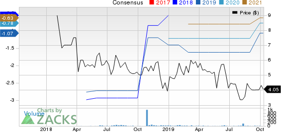 CollPlant Holdings Ltd. Sponsored ADR Price and Consensus