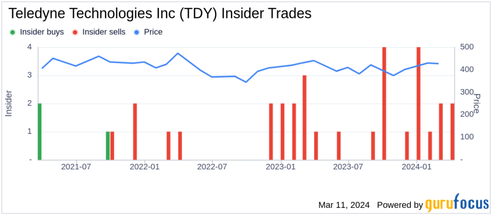 Teledyne Technologies Inc Director Simon Lorne Sells Company Shares