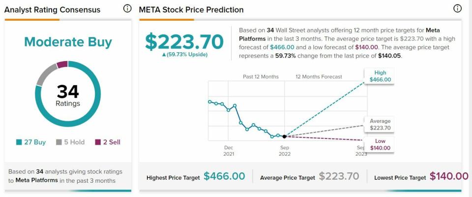 Meta recomendaciones y precio objetivo del valor 