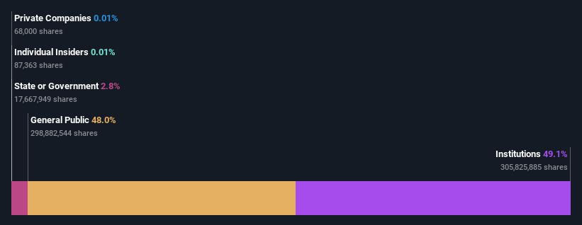 ownership-breakdown