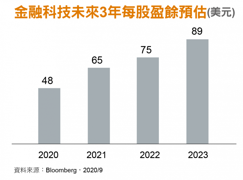 金融科技未來3年每股盈餘預估