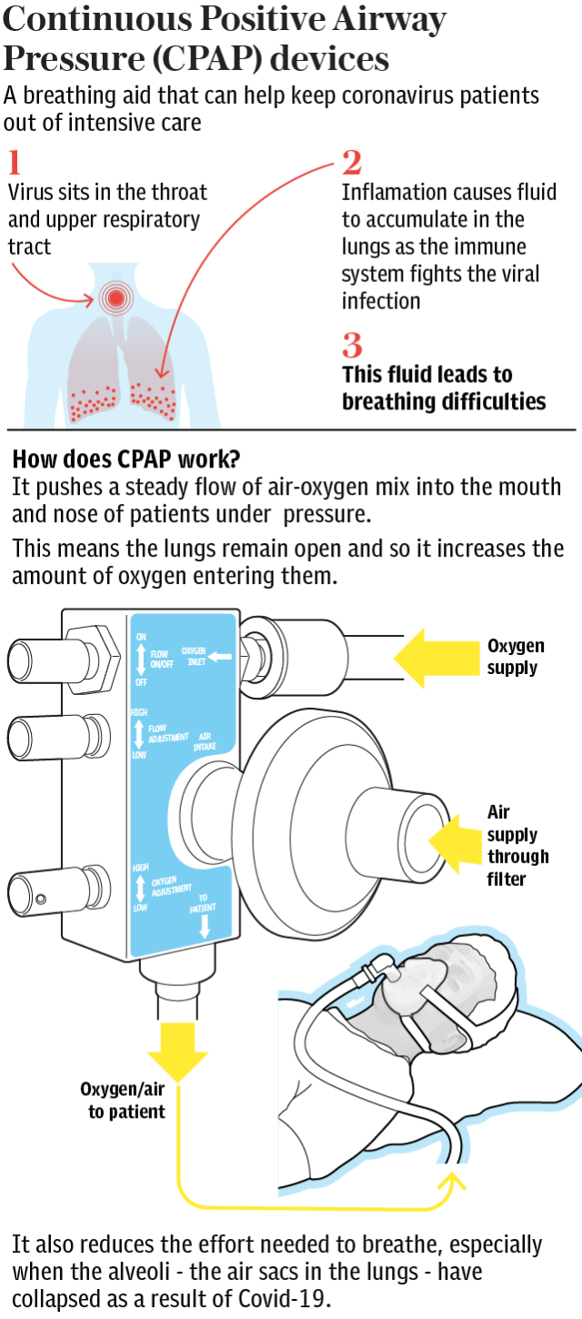 Continuous Positive Airway Pressure (CPAP) devices