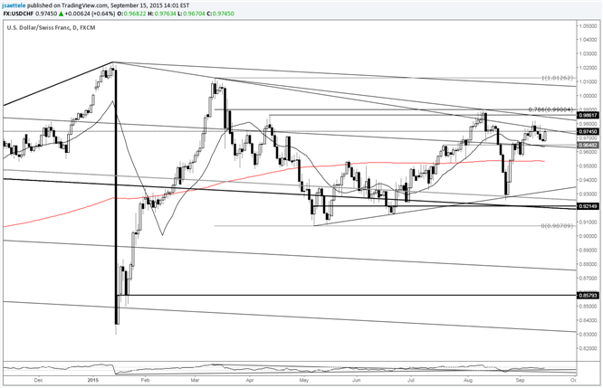 USD/CHF Rallies from September Open Price