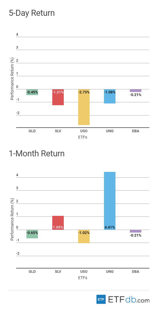 Etfdbcom scorecard commodities june 1 2018