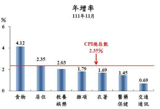 圖表：主計總處提供。