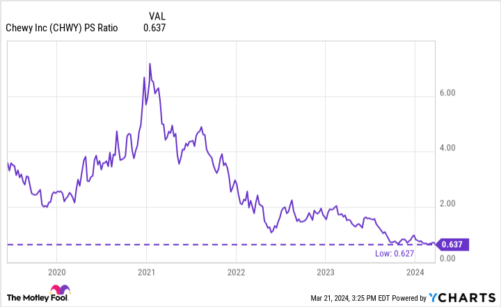 CHWY PS Ratio Chart