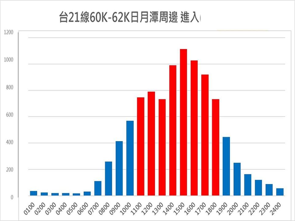 公路總局建議遊憩與過夜入住時間錯開尖峰時段，可以減少塞車之苦。 （圖：公路總局二工處提供）