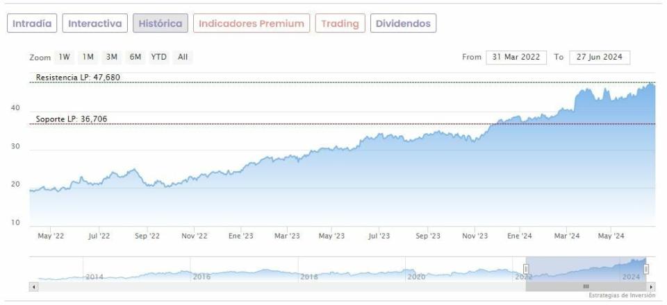 Inditex duplica su valor en Bolsa desde el desembarco de Marta Ortega