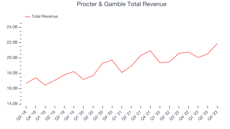 Procter & Gamble Total Revenue