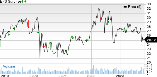 NiSource, Inc Price and EPS Surprise