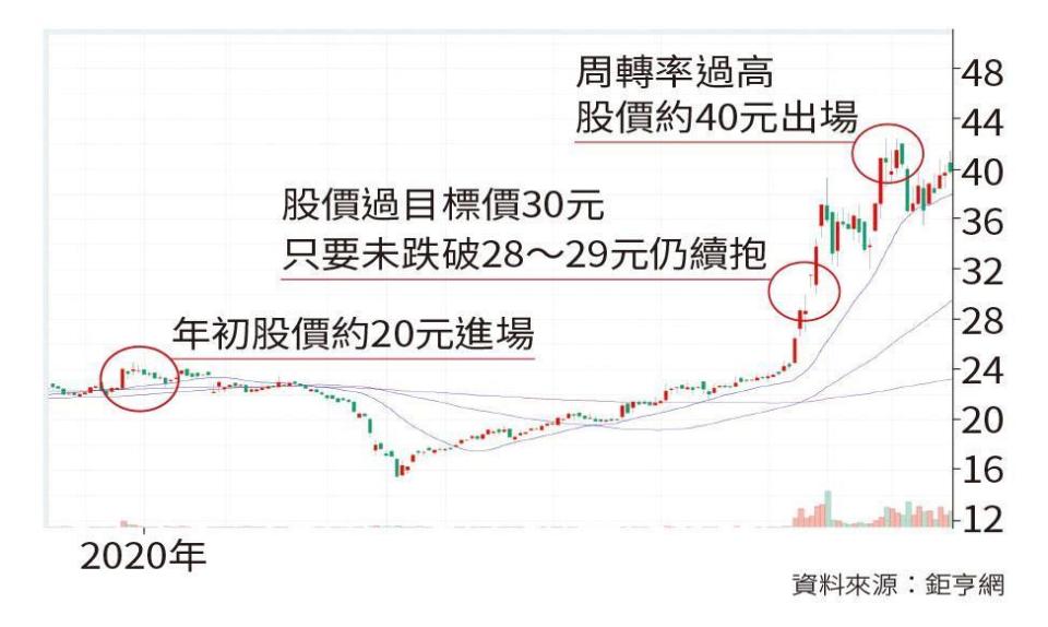 資料來源：鉅亨網