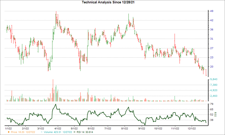 3-month RSI Chart for GME