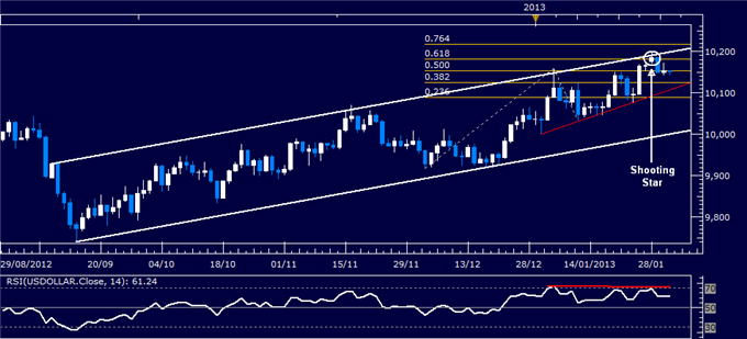 Forex_US_Dollar_Technical_Analysis_01.30.2013_body_Picture_1.png, Forex: US Dollar Technical Analysis 01.31.2013