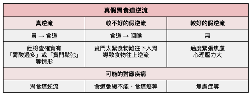 胃食道逆流有時候是主觀的症狀，實際檢查不見得都是從胃部往上逆流的情形。圖片來源 / 梅緣緣製表