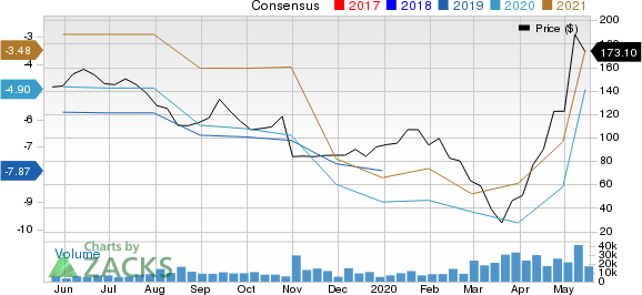 Wayfair Inc. Price and Consensus