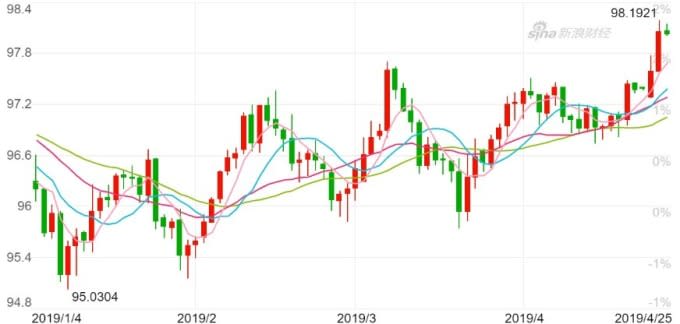 美元指數日K線圖。(來源：新浪財經)
