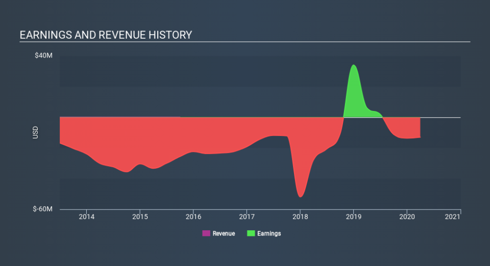 AMEX:AMPE Income Statement May 21st 2020