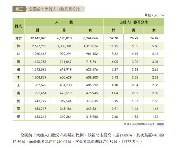 全國前10大姓人口數及百分比。（圖／翻攝自《全國姓名統計分析》）