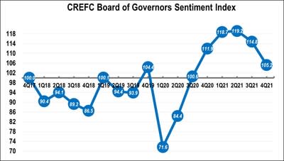 Indice de sentiment du Conseil des gouverneurs du CREFC