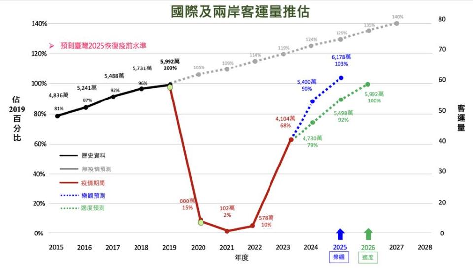 民航局預估全台空運今年可望恢復疫前9成。圖／民航局提供