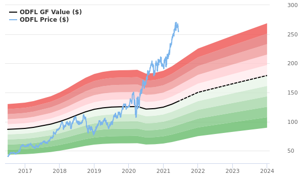 Old Dominion Freight Line Stock Gives Every Indication Of Being Significantly Overvalued