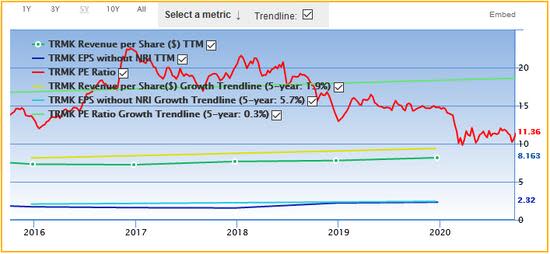 3 Reasonably Priced Stocks With Regular Sales and Earnings History