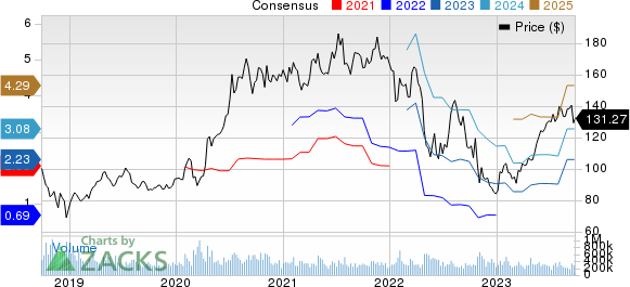 Amazon.com, Inc. Price and Consensus