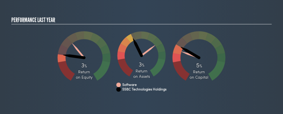 NasdaqGS:SSNC Past Revenue and Net Income, July 2nd 2019