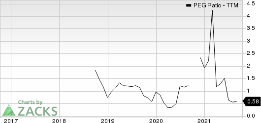 Funko, Inc. PEG Ratio (TTM)