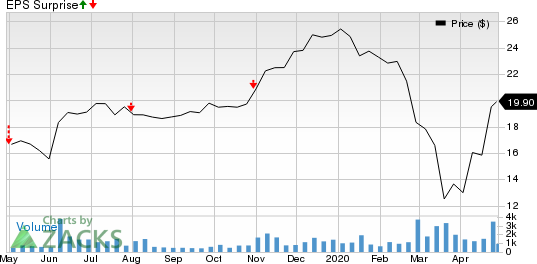 Compass Diversified Holdings Price and EPS Surprise