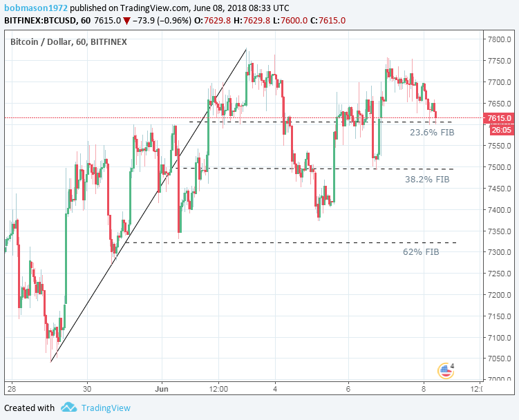 BTC/USD 08/06/18 Hourly Chart