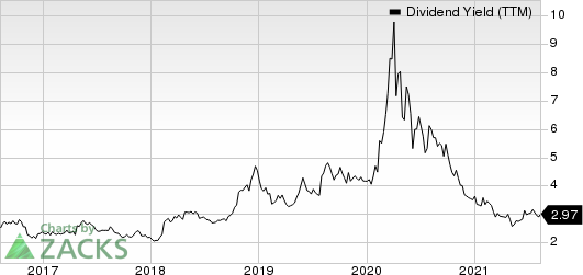 Ryder System, Inc. Dividend Yield (TTM)