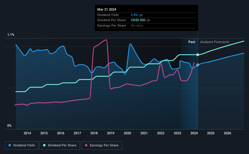 historic-dividend