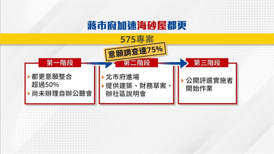 北市「海砂屋575專案」上路　都更第8支箭！不排除加碼鑑定補助