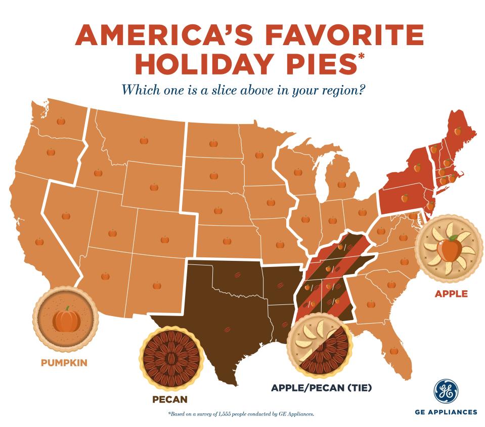 According to a new survey from GE, your Thanksgiving pie preference may depend on where you live in the United States.
