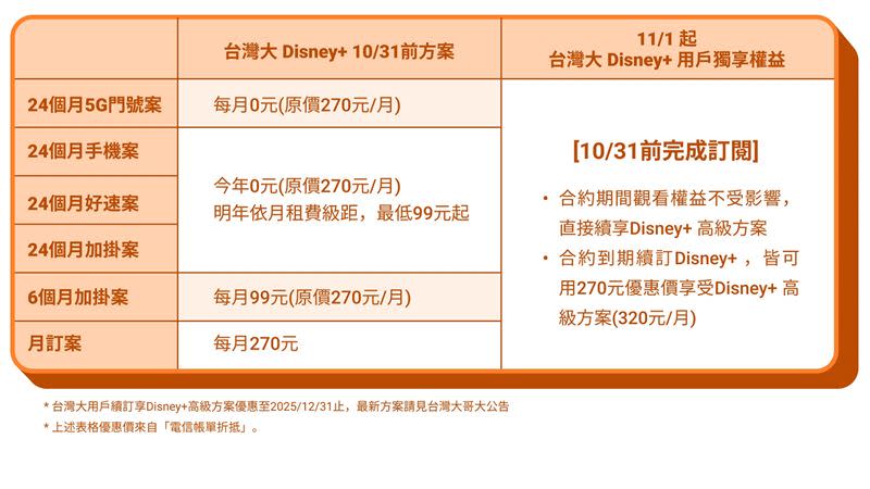 10月31日前申辦台灣大Disney+ 24個月5G門號案，現省7,680元。（圖／台灣大提供）